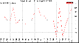 Milwaukee Weather Wind Direction<br>Daily High