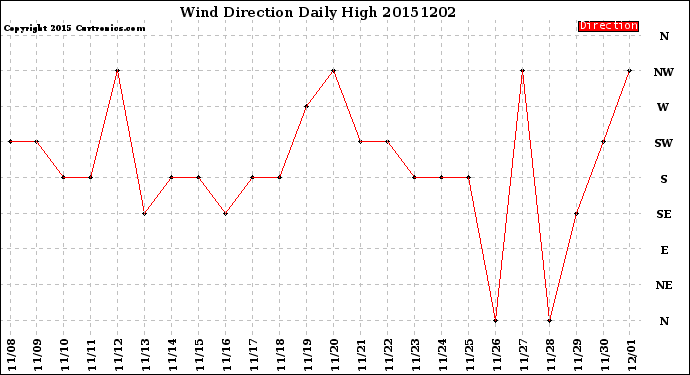 Milwaukee Weather Wind Direction<br>Daily High