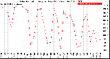 Milwaukee Weather Solar Radiation<br>Avg per Day W/m2/minute