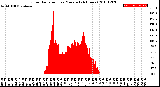 Milwaukee Weather Solar Radiation<br>per Minute<br>(24 Hours)