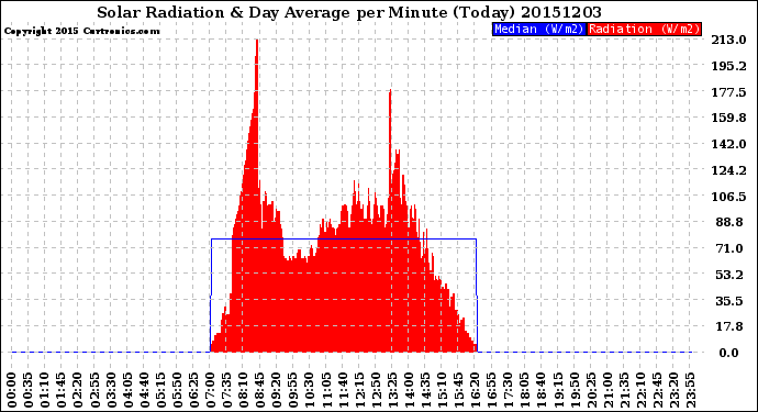Milwaukee Weather Solar Radiation<br>& Day Average<br>per Minute<br>(Today)