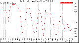 Milwaukee Weather Solar Radiation<br>per Day KW/m2