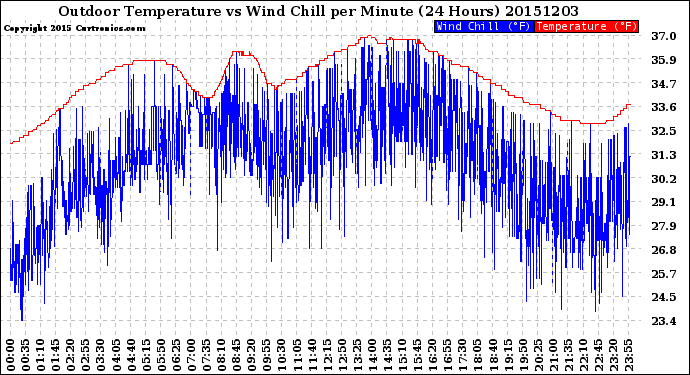 Milwaukee Weather Outdoor Temperature<br>vs Wind Chill<br>per Minute<br>(24 Hours)