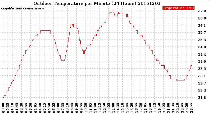 Milwaukee Weather Outdoor Temperature<br>per Minute<br>(24 Hours)