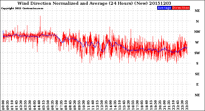 Milwaukee Weather Wind Direction<br>Normalized and Average<br>(24 Hours) (New)