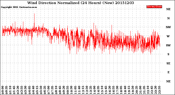 Milwaukee Weather Wind Direction<br>Normalized<br>(24 Hours) (New)