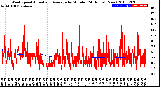 Milwaukee Weather Wind Speed<br>Actual and Average<br>by Minute<br>(24 Hours) (New)