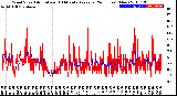 Milwaukee Weather Wind Speed<br>Actual and 10 Minute<br>Average<br>(24 Hours) (New)