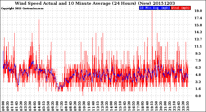 Milwaukee Weather Wind Speed<br>Actual and 10 Minute<br>Average<br>(24 Hours) (New)