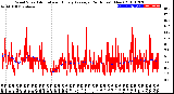 Milwaukee Weather Wind Speed<br>Actual and Hourly<br>Average<br>(24 Hours) (New)