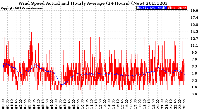 Milwaukee Weather Wind Speed<br>Actual and Hourly<br>Average<br>(24 Hours) (New)