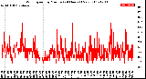 Milwaukee Weather Wind Speed<br>by Minute<br>(24 Hours) (New)