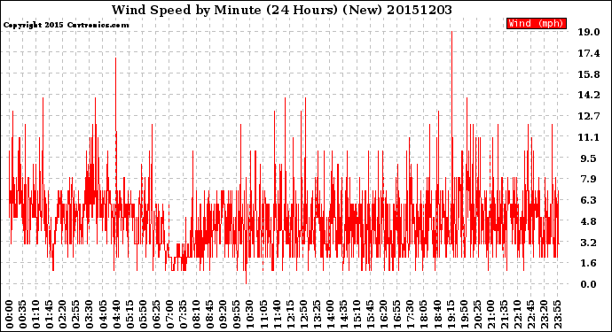 Milwaukee Weather Wind Speed<br>by Minute<br>(24 Hours) (New)