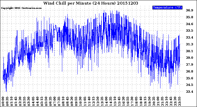 Milwaukee Weather Wind Chill<br>per Minute<br>(24 Hours)