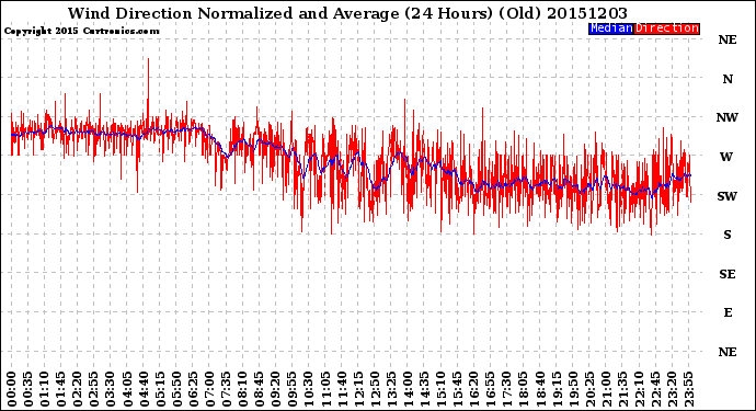 Milwaukee Weather Wind Direction<br>Normalized and Average<br>(24 Hours) (Old)
