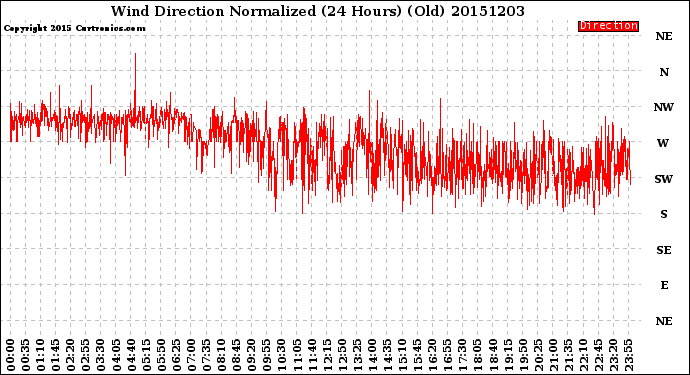 Milwaukee Weather Wind Direction<br>Normalized<br>(24 Hours) (Old)