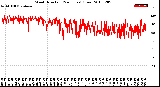 Milwaukee Weather Wind Direction<br>(24 Hours) (Raw)