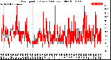 Milwaukee Weather Wind Speed<br>by Minute<br>(24 Hours) (Old)