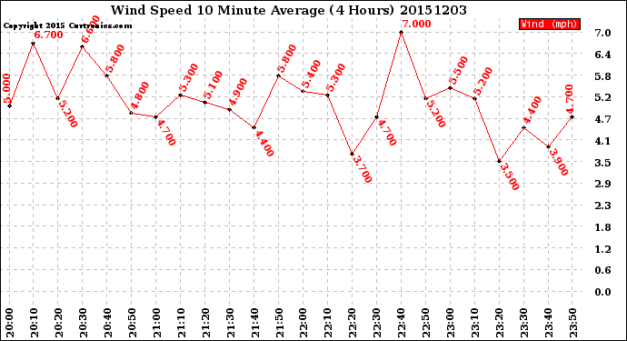 Milwaukee Weather Wind Speed<br>10 Minute Average<br>(4 Hours)