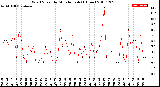 Milwaukee Weather Wind Speed<br>by Minute mph<br>(1 Hour)