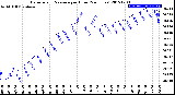 Milwaukee Weather Barometric Pressure<br>per Hour<br>(24 Hours)