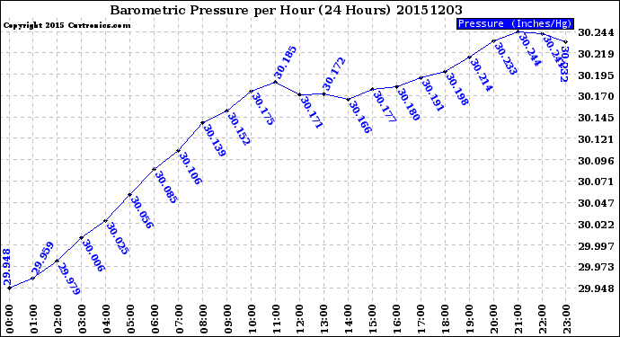 Milwaukee Weather Barometric Pressure<br>per Hour<br>(24 Hours)