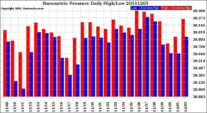 Milwaukee Weather Barometric Pressure<br>Daily High/Low