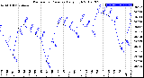 Milwaukee Weather Barometric Pressure<br>Daily High