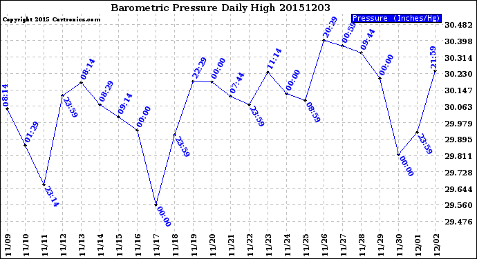 Milwaukee Weather Barometric Pressure<br>Daily High
