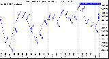 Milwaukee Weather Barometric Pressure<br>Daily Low