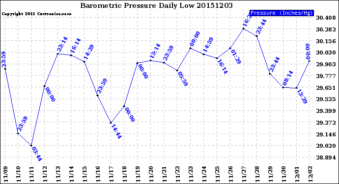 Milwaukee Weather Barometric Pressure<br>Daily Low