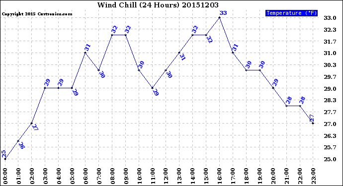 Milwaukee Weather Wind Chill<br>(24 Hours)