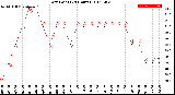 Milwaukee Weather Dew Point<br>(24 Hours)