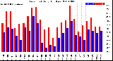 Milwaukee Weather Dew Point<br>Daily High/Low