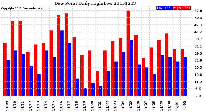 Milwaukee Weather Dew Point<br>Daily High/Low