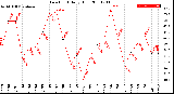 Milwaukee Weather Dew Point<br>Daily High