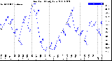 Milwaukee Weather Dew Point<br>Daily Low