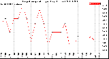 Milwaukee Weather Evapotranspiration<br>per Day (Inches)