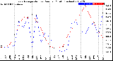 Milwaukee Weather Evapotranspiration<br>vs Rain per Month<br>(Inches)