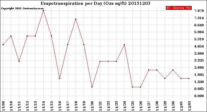 Milwaukee Weather Evapotranspiration<br>per Day (Ozs sq/ft)