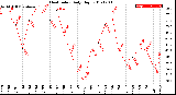 Milwaukee Weather Heat Index<br>Daily High