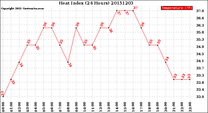 Milwaukee Weather Heat Index<br>(24 Hours)