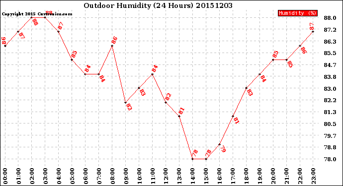 Milwaukee Weather Outdoor Humidity<br>(24 Hours)