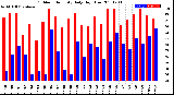 Milwaukee Weather Outdoor Humidity<br>Daily High/Low