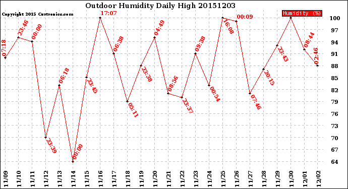 Milwaukee Weather Outdoor Humidity<br>Daily High
