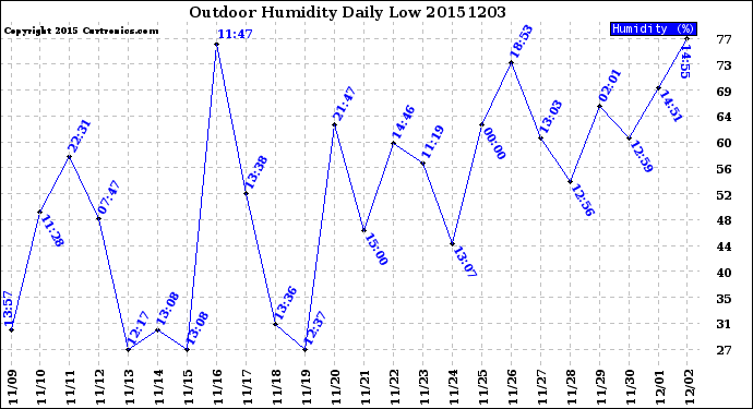 Milwaukee Weather Outdoor Humidity<br>Daily Low