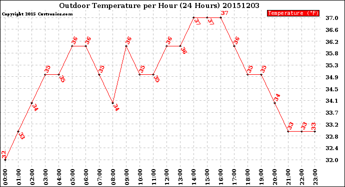 Milwaukee Weather Outdoor Temperature<br>per Hour<br>(24 Hours)