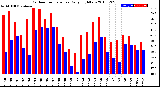 Milwaukee Weather Outdoor Temperature<br>Daily High/Low