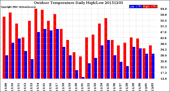 Milwaukee Weather Outdoor Temperature<br>Daily High/Low