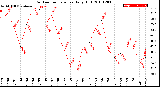 Milwaukee Weather Outdoor Temperature<br>Daily High